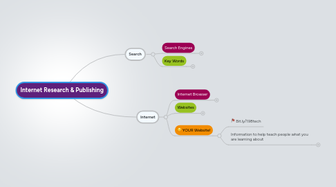 Mind Map: Internet Research & Publishing