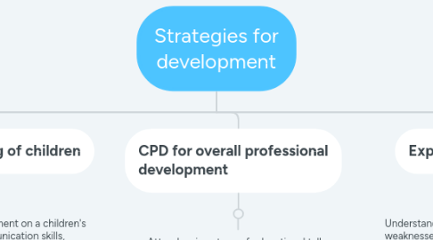 Mind Map: Strategies for development