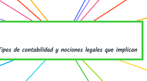 Mind Map: 1.1 Tipos de contabilidad y nociones legales que implican