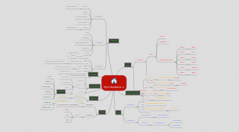 Mind Map: Stijn's Residence