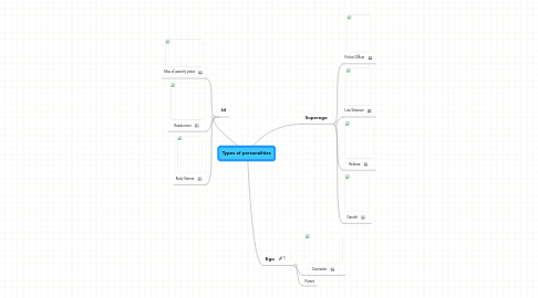 Mind Map: Types of personalities