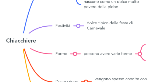 Mind Map: Chiacchiere
