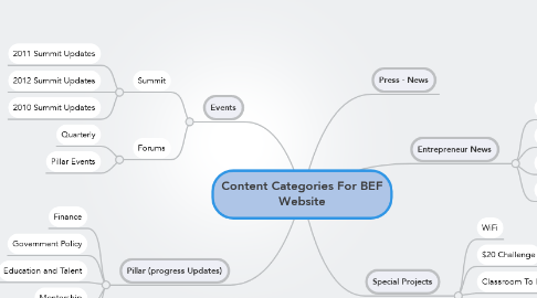 Mind Map: Content Categories For BEF Website