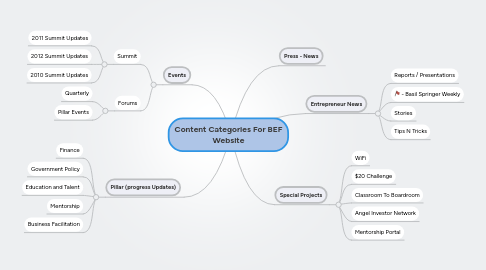 Mind Map: Content Categories For BEF Website