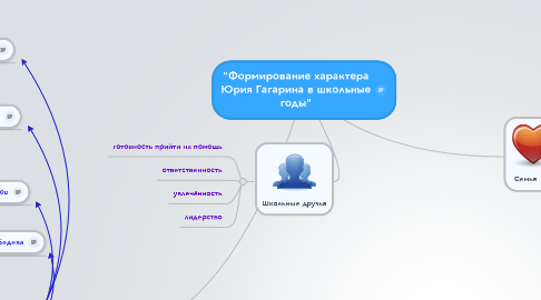 Mind Map: "Формирование характера Юрия Гагарина в школьные годы"