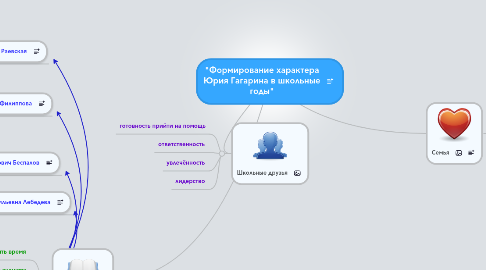 Mind Map: "Формирование характера Юрия Гагарина в школьные годы"