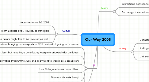 Mind Map: Our Way 2008