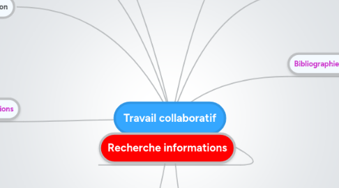 Mind Map: Travail collaboratif