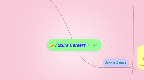 Mind Map: Future Careers