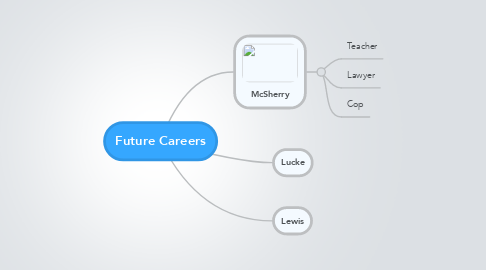 Mind Map: Future Careers