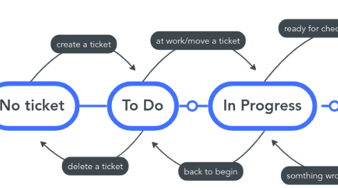 Mind Map: No ticket