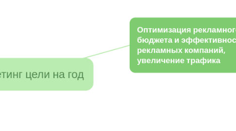 Mind Map: Маркетинг цели на год