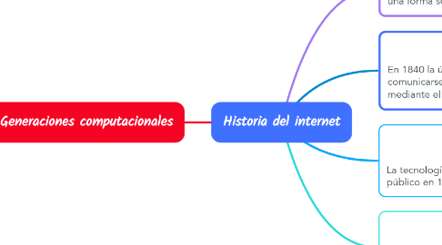 Mind Map: Historia del internet