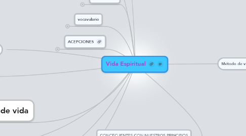 Mind Map: Vida Espiritual