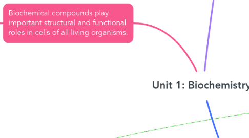 Mind Map: Unit 1: Biochemistry