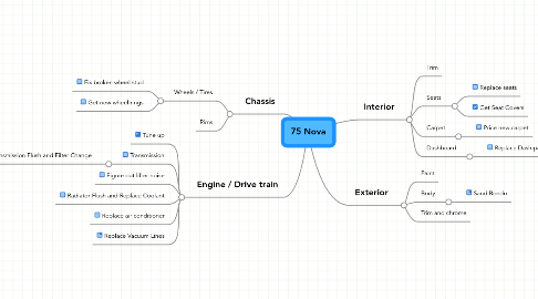 Mind Map: 75 Nova