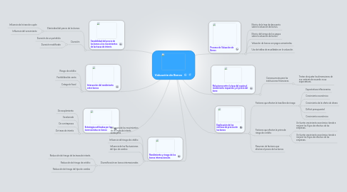 Mind Map: Valuación de Bonos