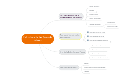 Mind Map: Estructura de las Tasas de Interes