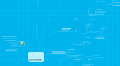 Mind Map: REVOLUCION BURGUESA DEL SIGLE XVII EN INGLATERRA