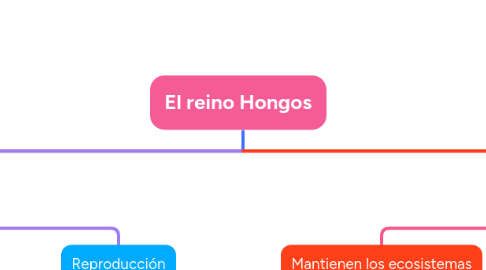Mind Map: El reino Hongos