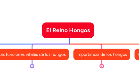 Mind Map: El Reino Hongos
