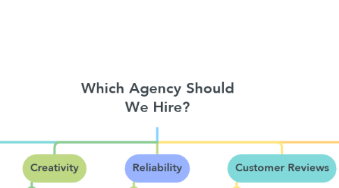 Mind Map: Which Agency Should We Hire?