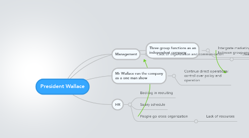 Mind Map: President Wallace