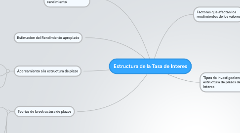 Mind Map: Estructura de la Tasa de Interes