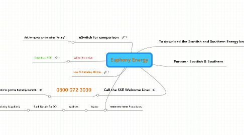 Mind Map: Euphony Energy