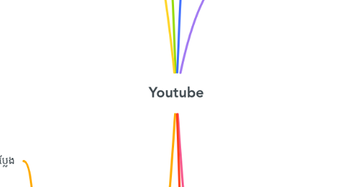 Mind Map: Youtube