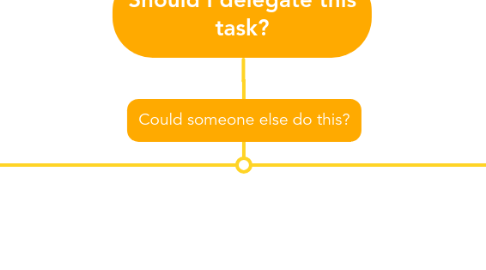 Mind Map: Should I delegate this task?