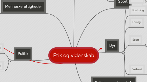 Mind Map: Etik og videnskab