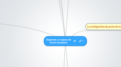 Mind Map: Organiser un espace de travail complexe