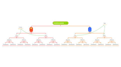 Mind Map: Семейное древо