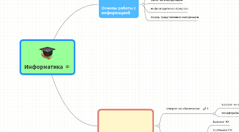 Mind Map: Информатика
