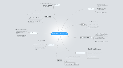 Mind Map: 9 Elements of Digital Citizenship