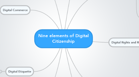 Mind Map: Nine elements of Digital Citizenship