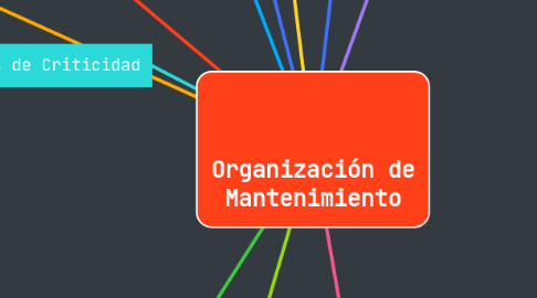 Mind Map: Organización de Mantenimiento