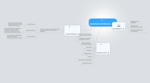 Mind Map: BUSQUEDA DE INFORMACION