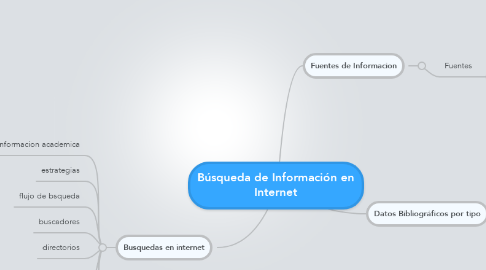 Mind Map: Búsqueda de Información en Internet