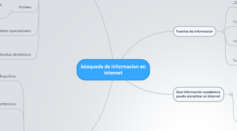 Mind Map: bùsqueda de informacion en internet