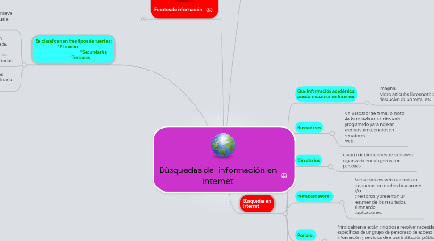 Mind Map: Bùsquedas de información en internet