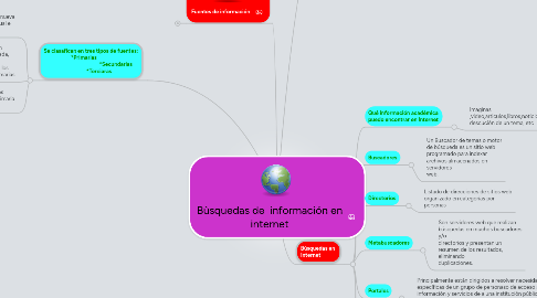 Mind Map: Bùsquedas de  información en internet