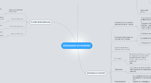 Mind Map: BÙSQUEDAD EN INTERNET