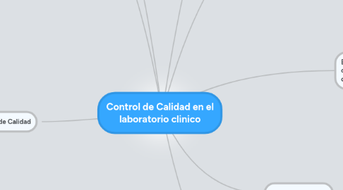 Mind Map: Control de Calidad en el laboratorio clinico