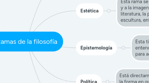 Mind Map: Ramas de la filosofía