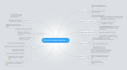 Mind Map: 9 Elements of Digital Citizenship