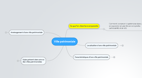 Mind Map: Ville patrimoniale