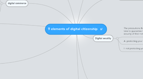 Mind Map: 9 elements of digital citizenship