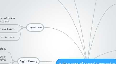 Mind Map: 9 Elements of Digital Citizenship